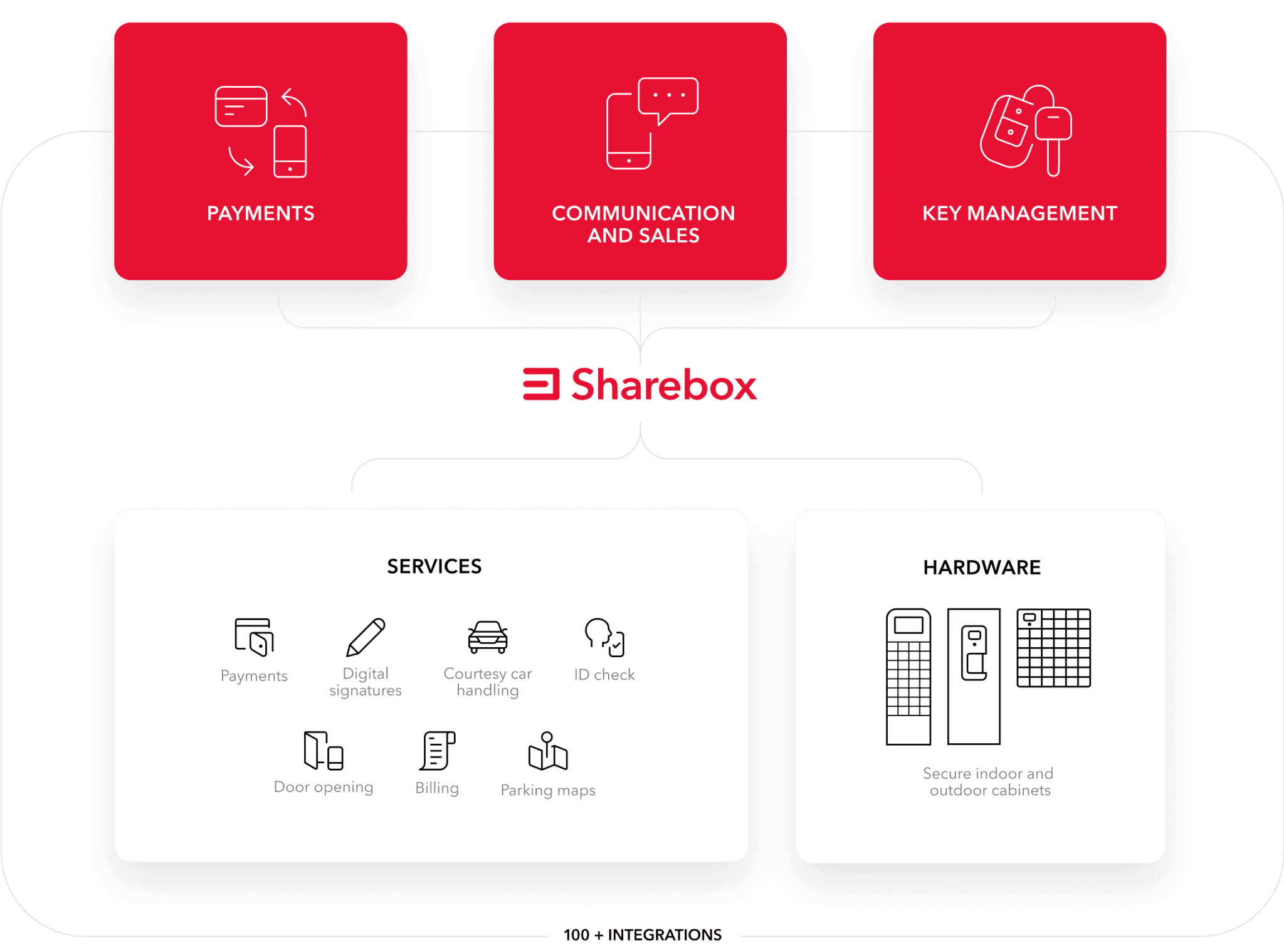 Sharebox API and Software Integration Platform
