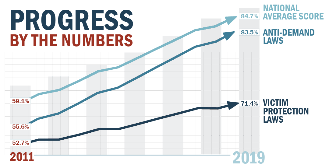 State Report Cards for Sex Trafficking Laws in the United States