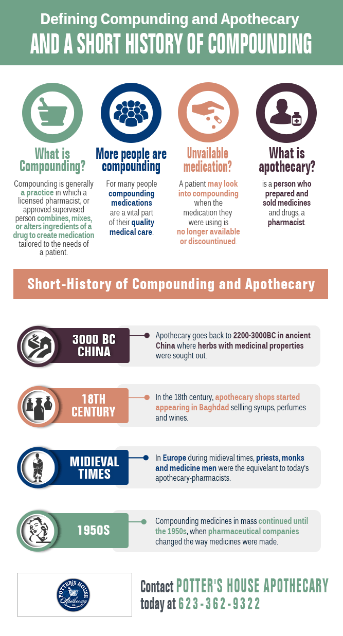 Defining Compunding and Apothecary and a short history of Compounding