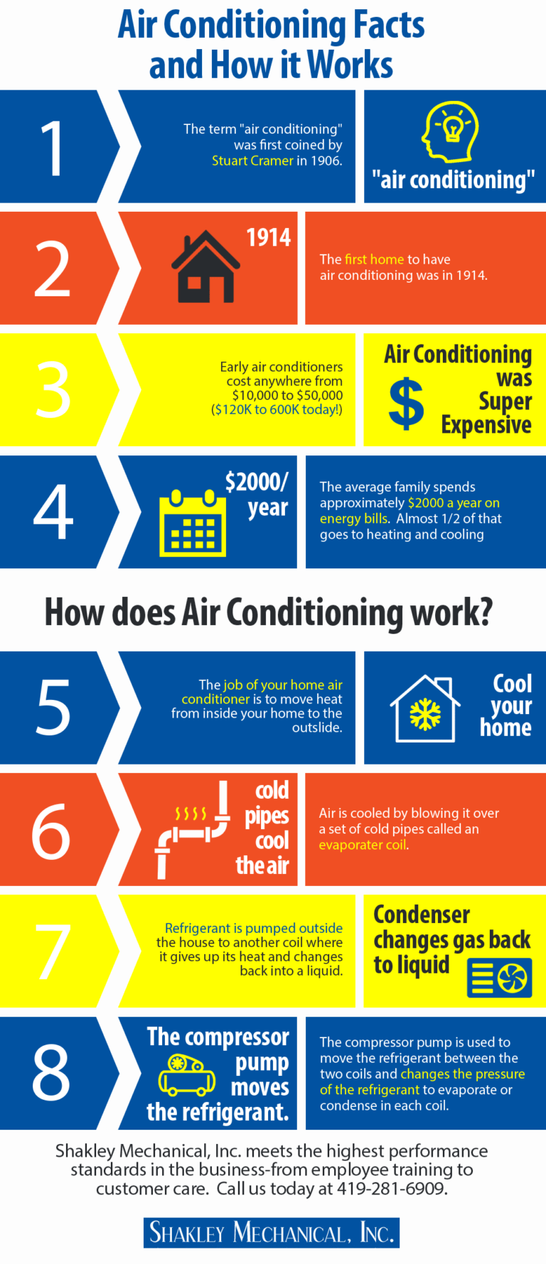 Air Conditioning Facts and How it Works Shared Info Graphics