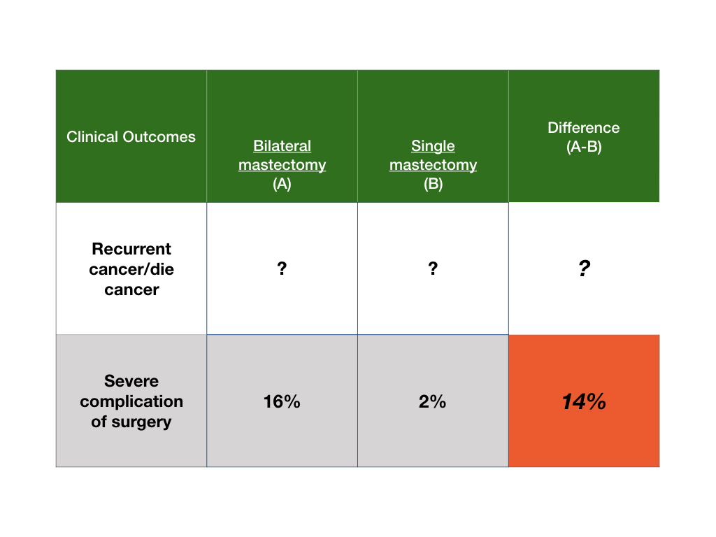 Bilateral mastectomy is an unproven treament for DCIS breast cancer