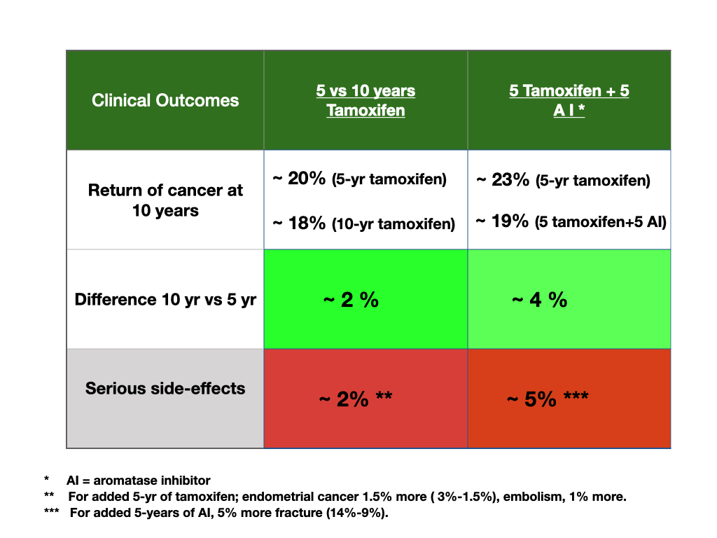 Breast Cancer Decision Making. Do you need more Tamoxifen?