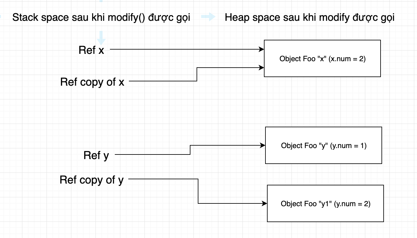 Cơ chế PassByvalue và PassByReference trong java Deft Blog