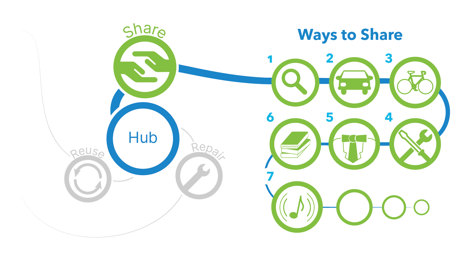 Share Resources | Share, Reuse, Repair Hub
