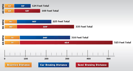 Stopping Distance Share the Road Arizona