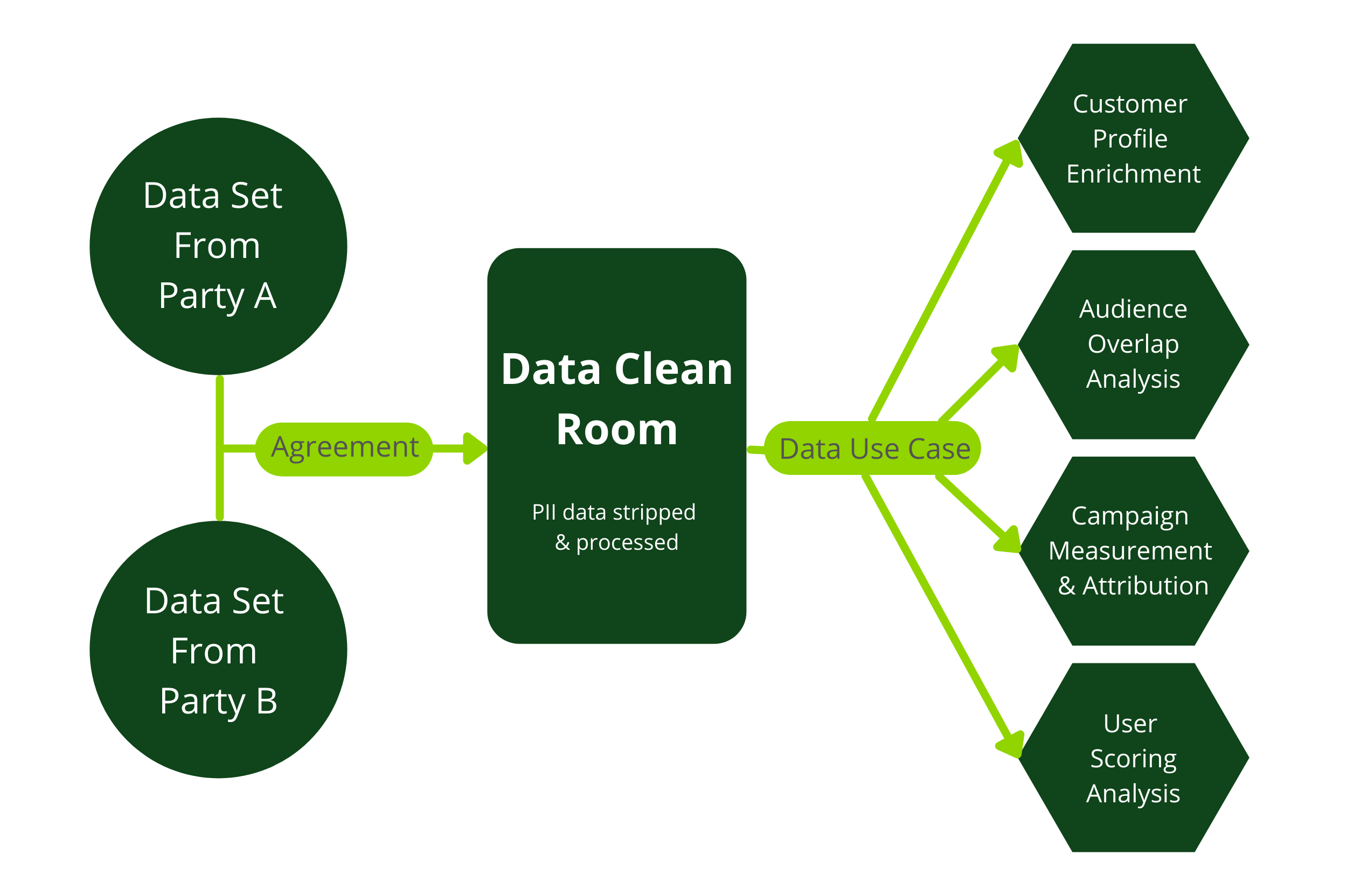What is a Data Clean Room & Its Use Cases
