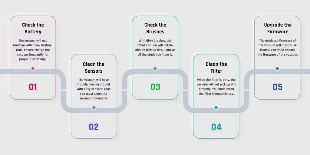 How to Execute the Shark Robot Vacuum Troubleshooting?