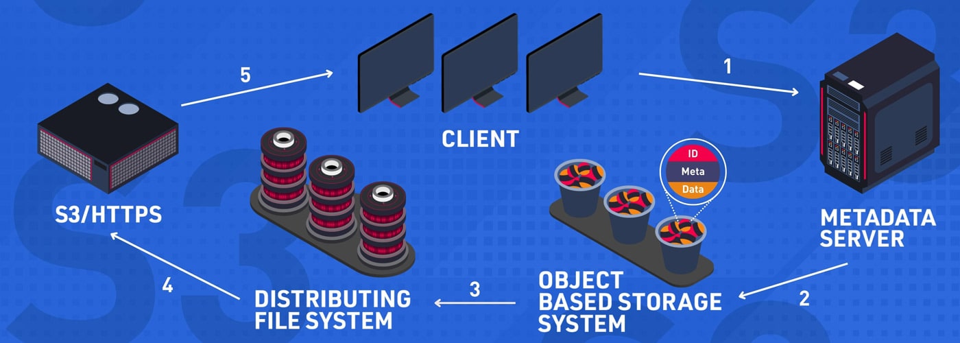 S3 Object Storage Now Available At Sharktech Sharktech
