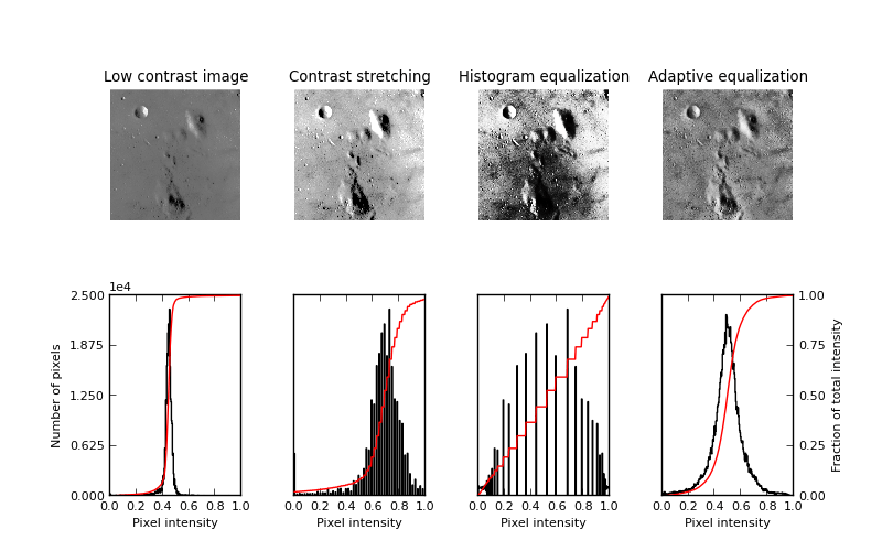 Histogram Equalization — skimage v0.10dev docs