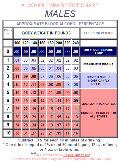 Blood Alcohol Level Chart 2023 – Forbes Advisor, 44% OFF