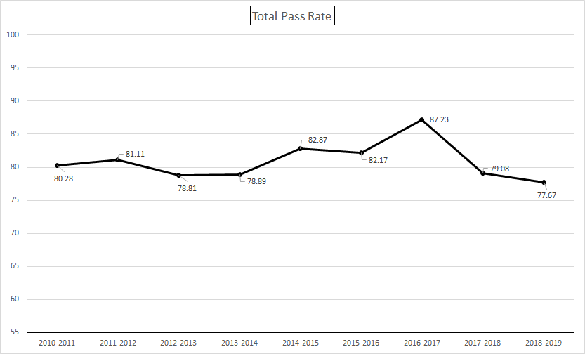 What are my Chances of Passing the Quebec Bar? Part 1 Total Pass Rate