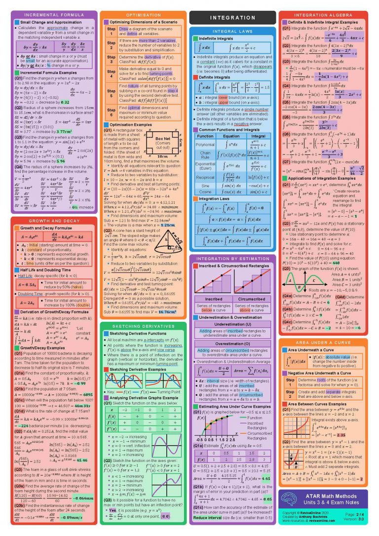 Year 12 ATAR Maths Methods Units 3 & 4