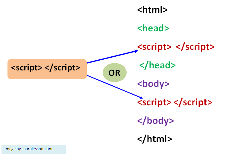 javascript syntax Basic Programming Tutorials