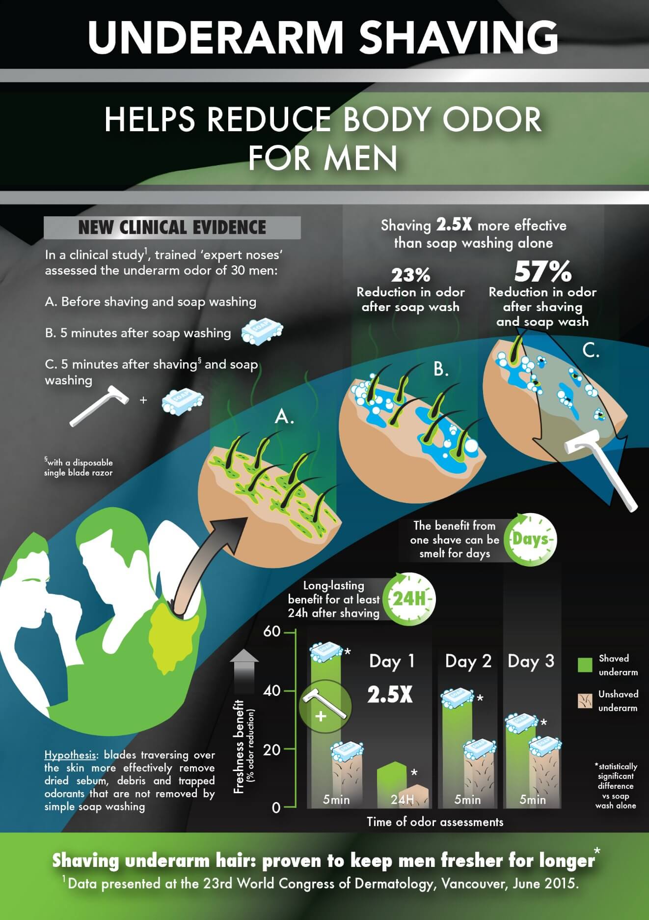 How To Stop Groin Odor Sharpologist