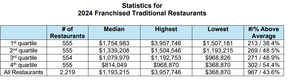 Arby's Franchise Costs 645K 2.4M (+ 2024 Profits)