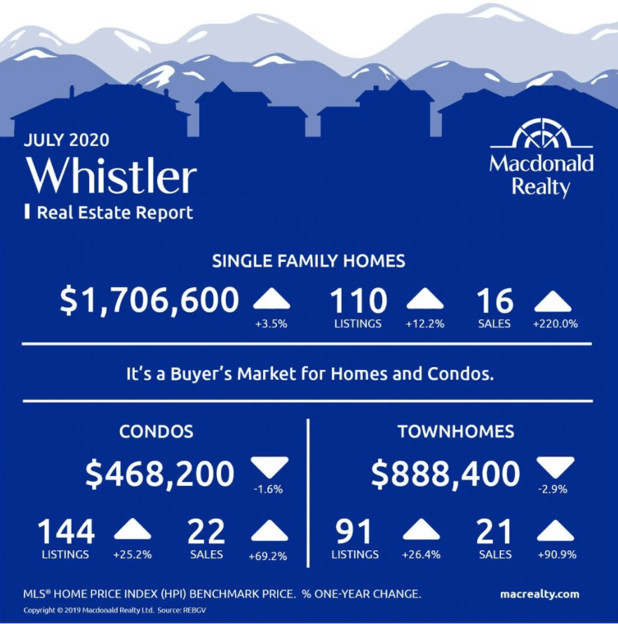 Whistler Real Estate Market Statistics July 2020 Shauna O'Callaghan