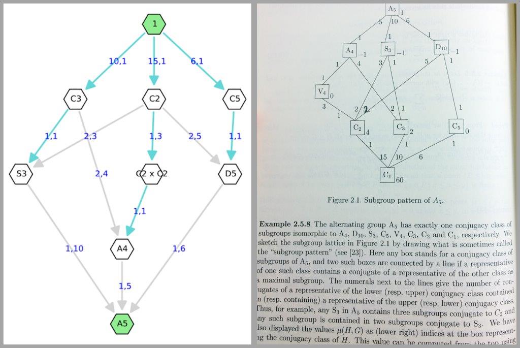 Subgroup Explorer Sheaves Math, Python, Sage