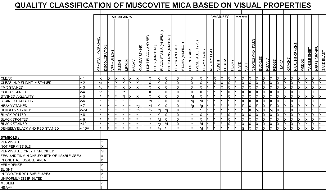 Astm Standard Qualities of Mica chart