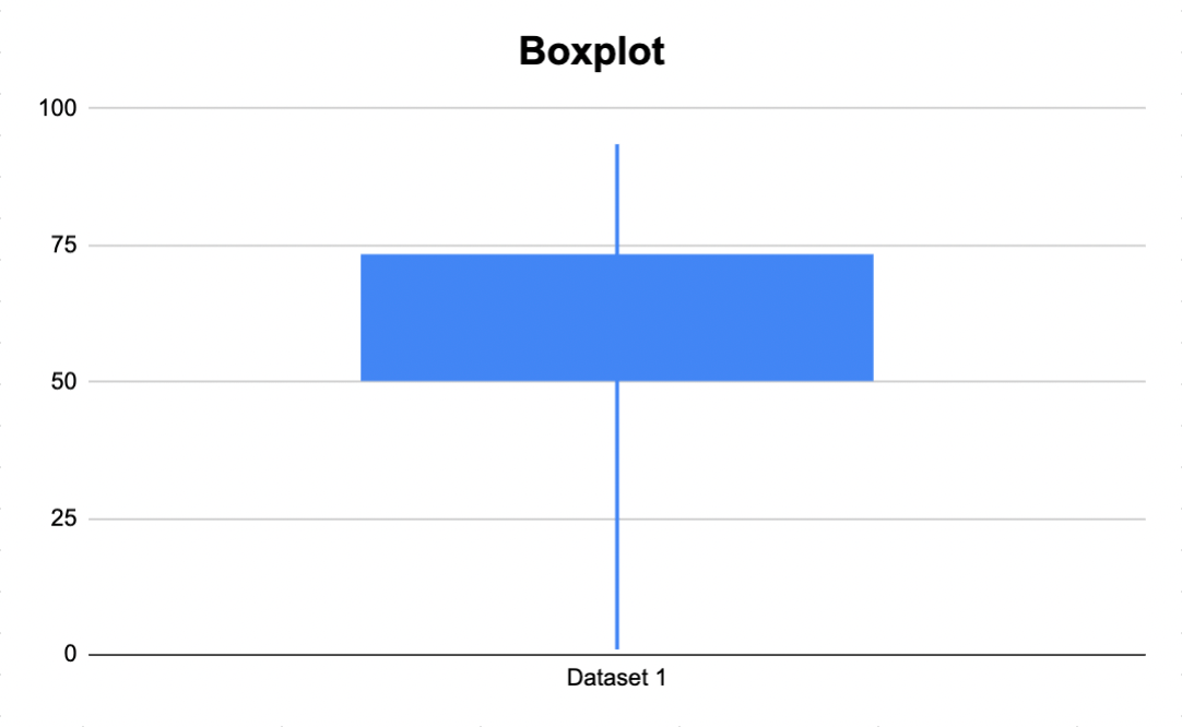 How to Create a Boxplot in Google Sheets Sheets for Marketers