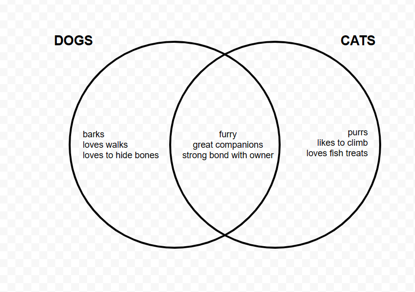 How To Make A Venn Diagram On Google Docs - Sheets for Marketers
