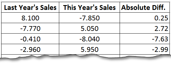 How To Calculate Average Absolute Difference For You Data With Negative