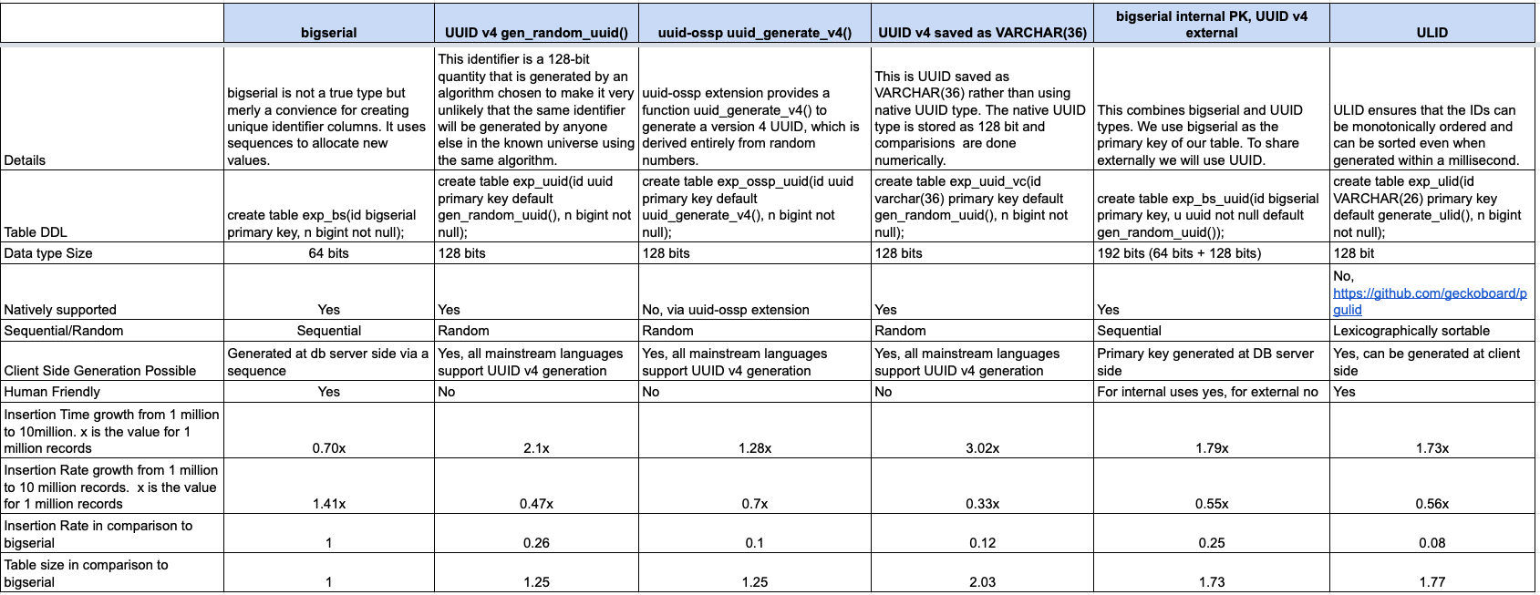 Choosing Primary Key Type in Postgres Shekhar Gulati
