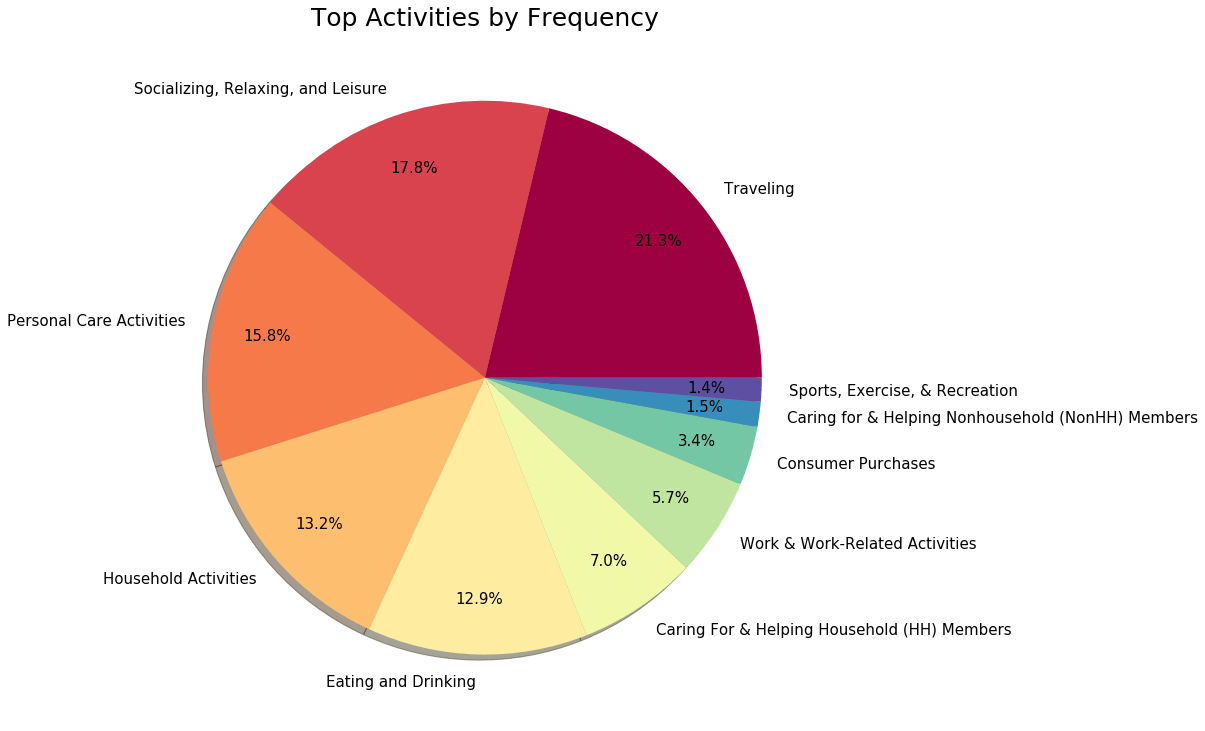 American Time Use Survey (ATUS) Analysis AmericanTimeUseSurvey