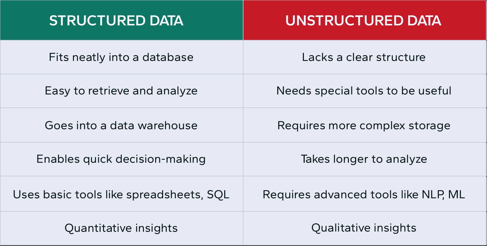 Structured Vs. Unstructured Data Differences, Examples & Uses