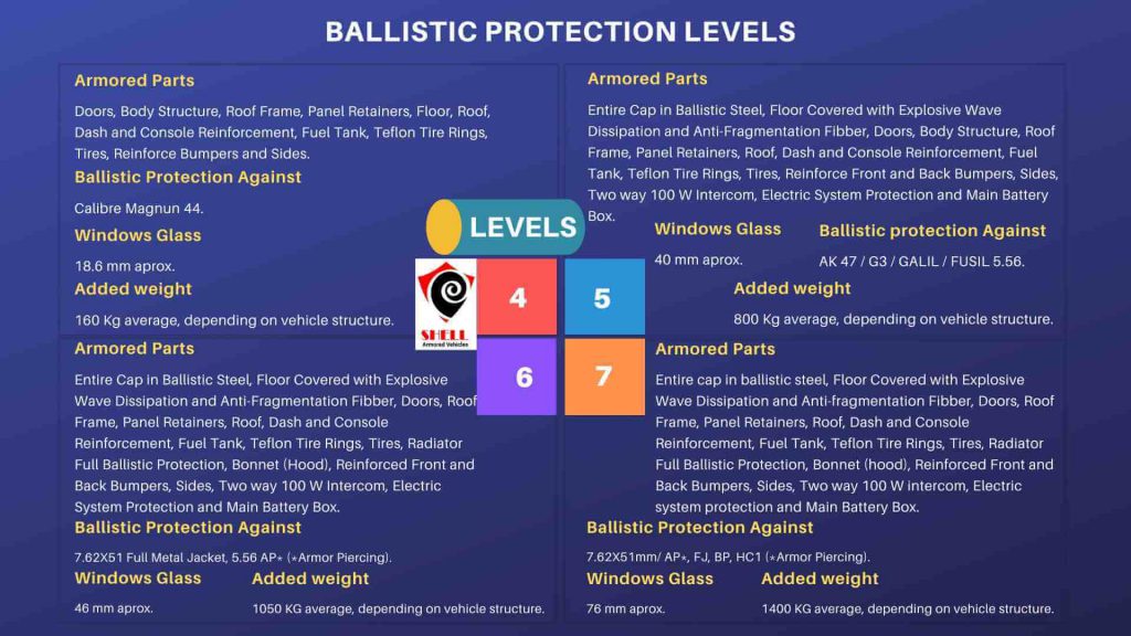 Car Armoring Protection Levels Shell Special Vehicles LLC