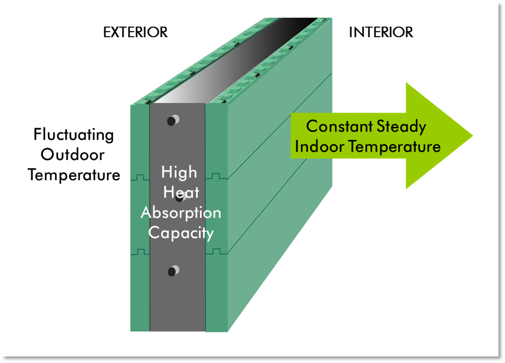 Benefits of ICF