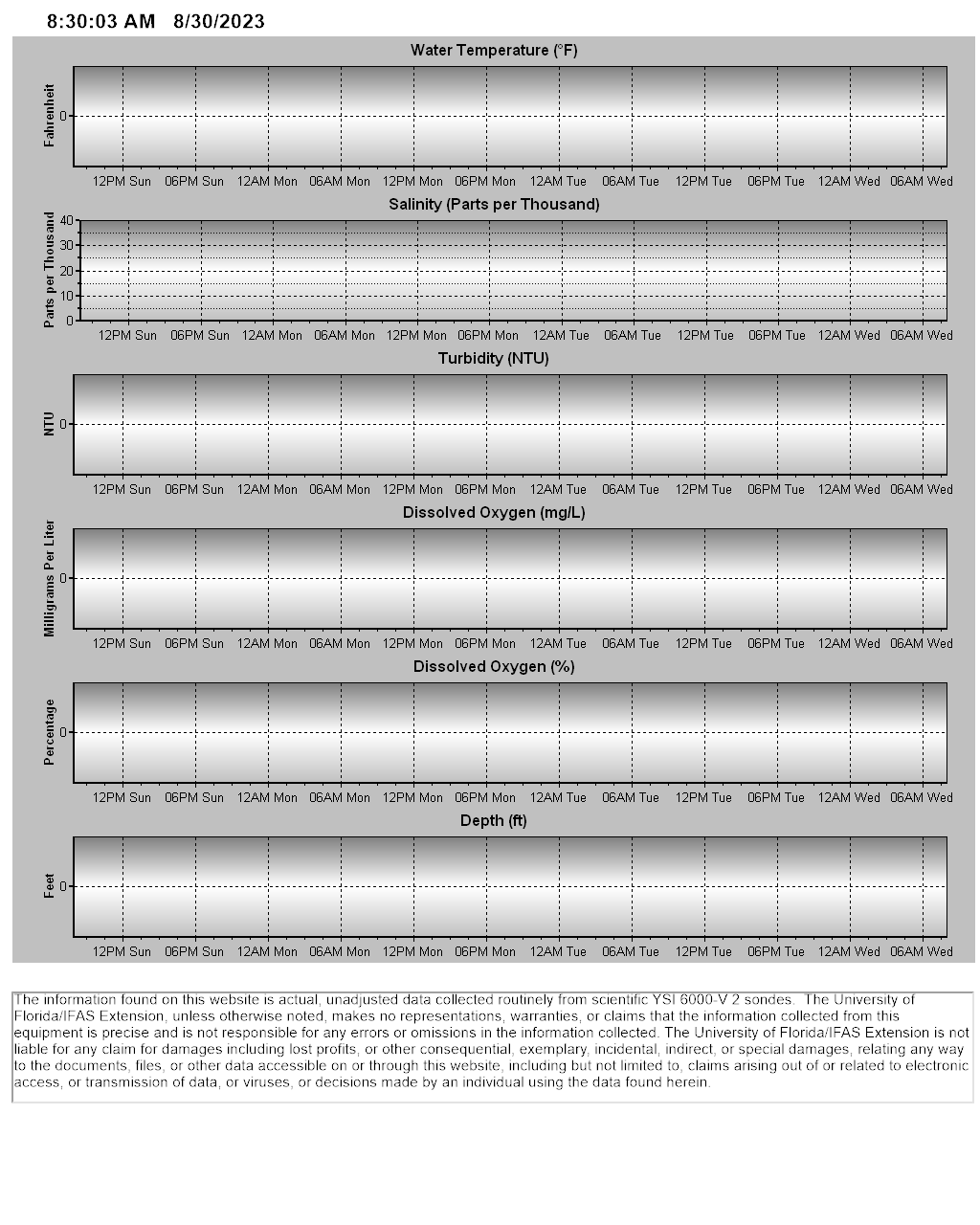 Cedar Key Dog Island Water Quality Sonde, Division of AQUACULTURE FDACS