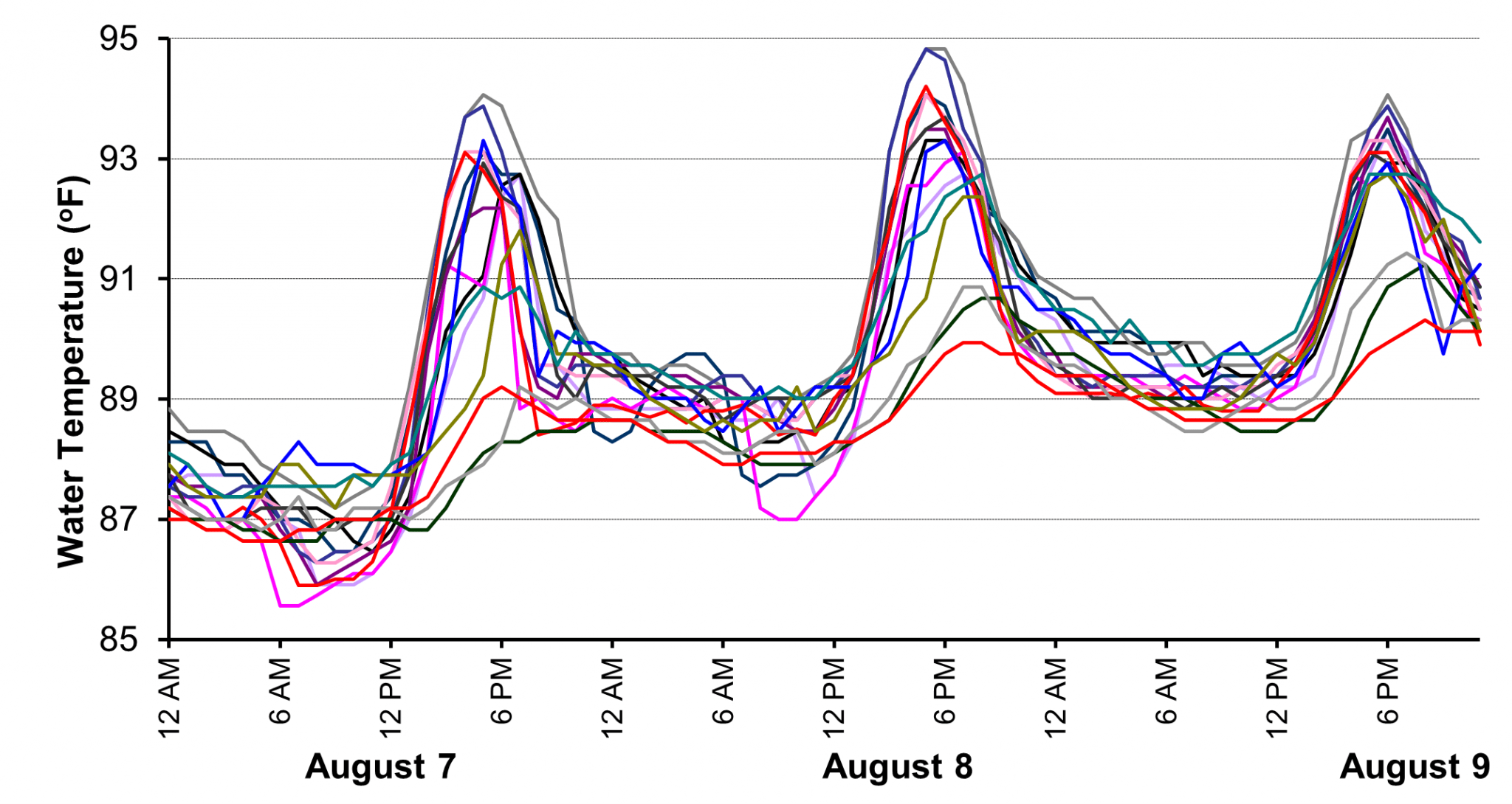 Water Temperature Variability during Summer Months at Clam Aquaculture