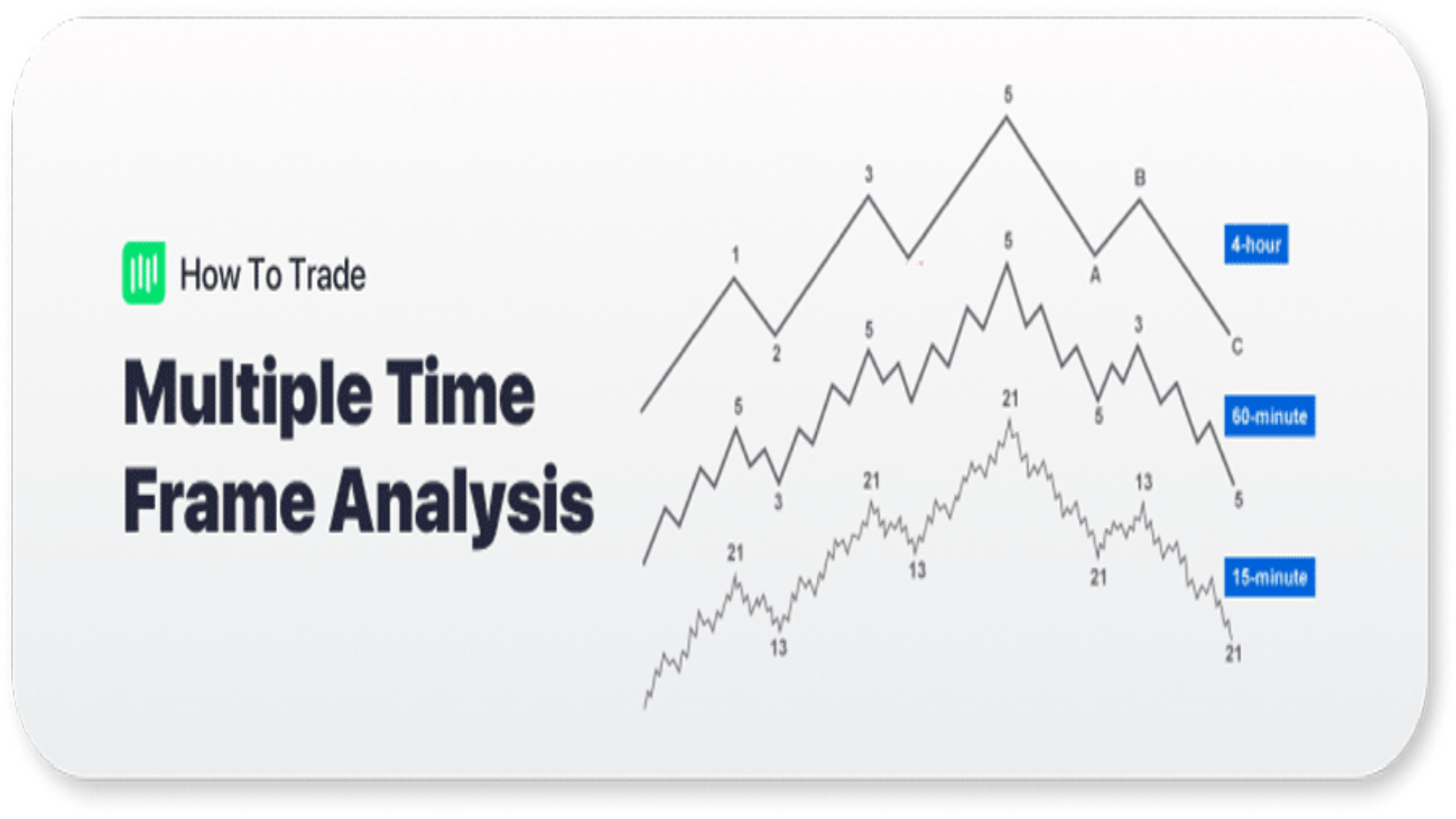 Analysis of Multiple Time Frames Shelton Streets
