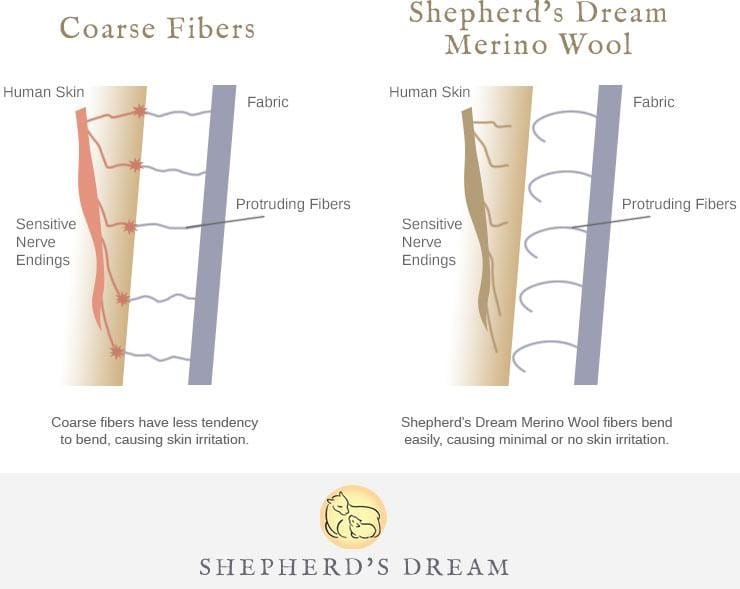 Wool Myths 8 Wool Causes Allergic Reactions