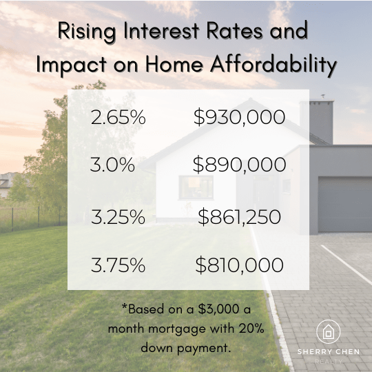 How Rising Interest Rates Are Affecting Your Home Affordability