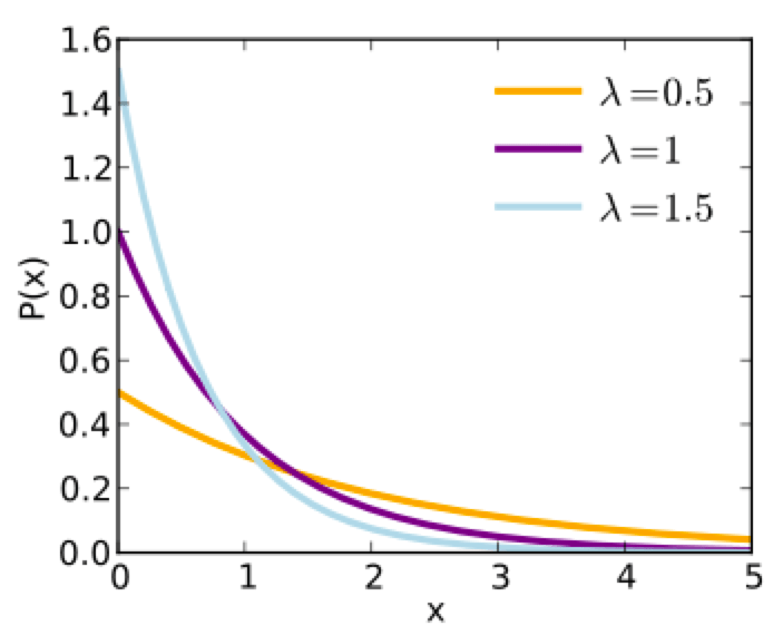Probability distributions important to modelling in the life and social