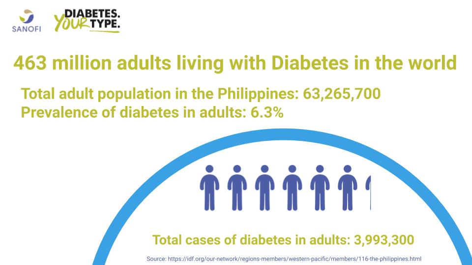 The State of Diabetes in the Philippines Know the facts, step up and
