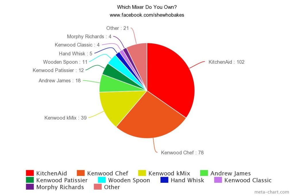 Which Stand Mixer Should I Buy? She Who Bakes
