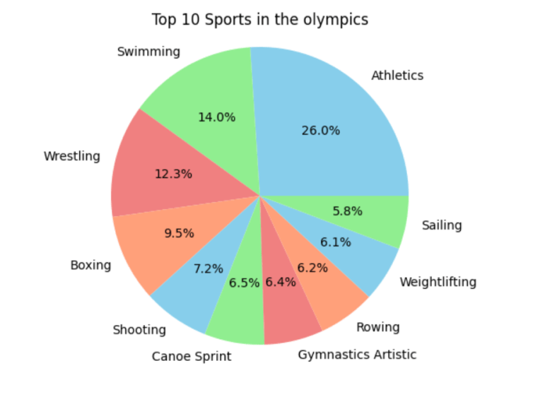 Olympics Data Analysis Project