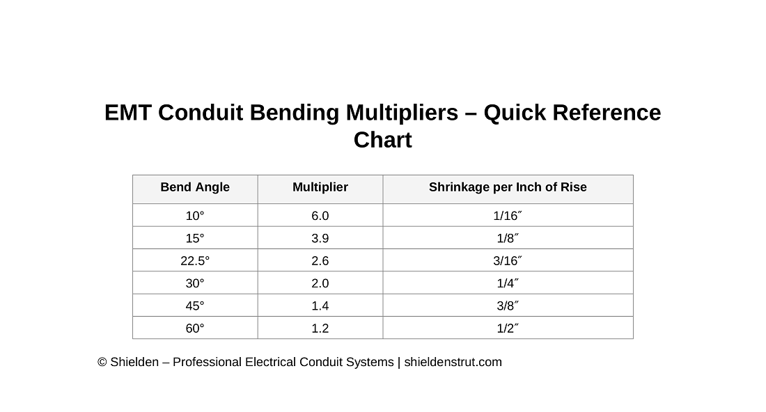 EMT Conduit Bending Multipliers Chart & Guide Spacing, Shrinkage, and