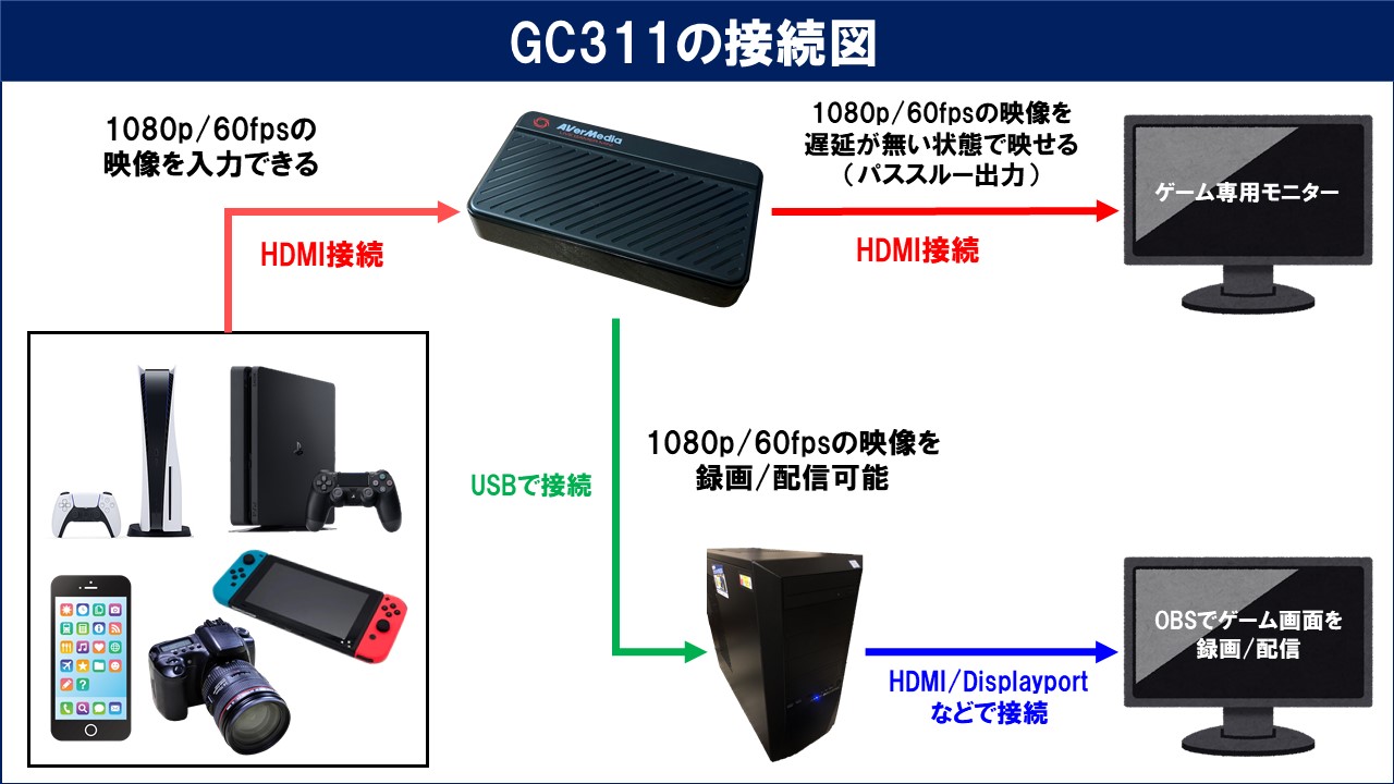 GC311 配信 キャプボ キャプチャーボード ゲーミング AVerMedia