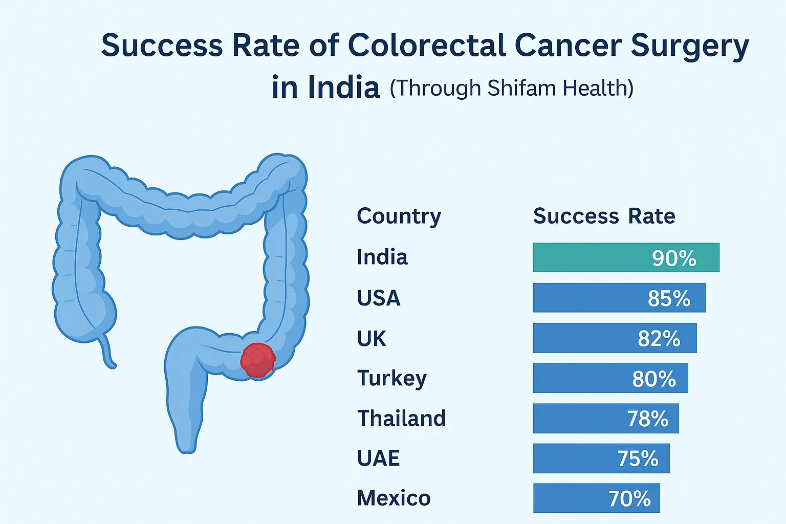 Success Rate of Colorectal Cancer Surgery in India Shifam Health