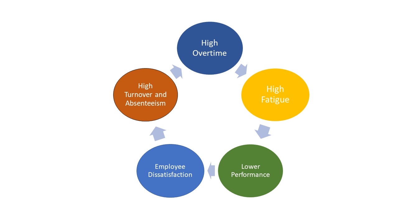 Managing Overtime Shiftwork Solutions LLC Shift Schedule Change