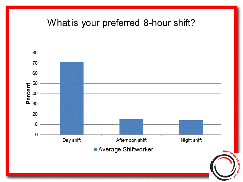 Everyone Wants to Work Day Shift, Right? Think again! Shiftwork
