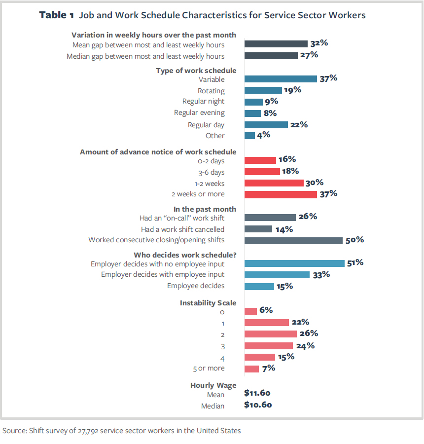 Consequences of Routine Work Schedule Instability for Worker Health and