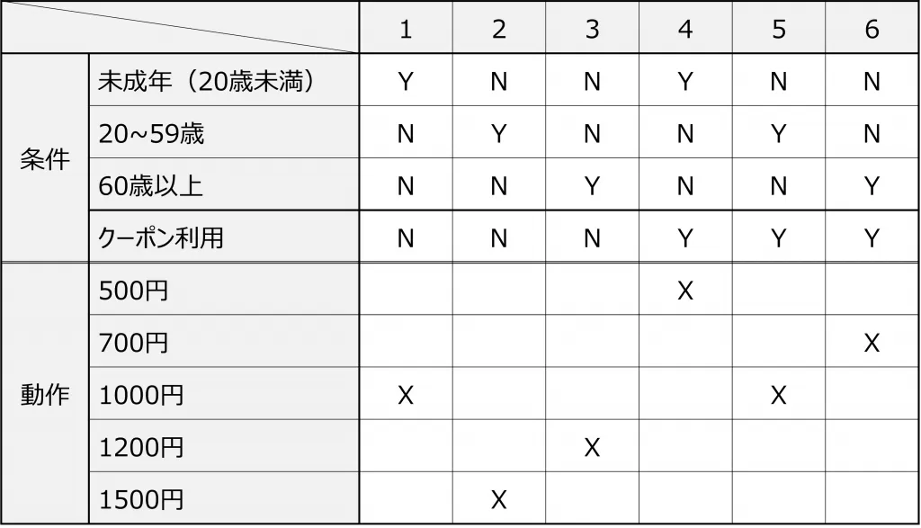 デシジョンテーブル（決定表）とは｜その概要から作り方までわかりやすくご紹介 SHIFT ASIA ソフトウェア品質保証のプロフェッショナル