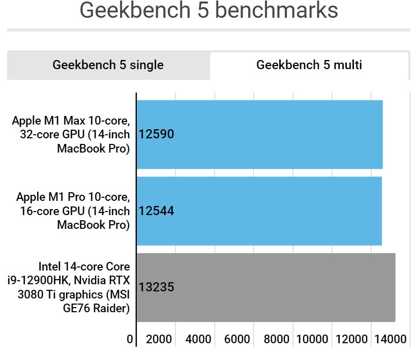 Intel i9-12900HK outperforms M1 Max processor in performance test