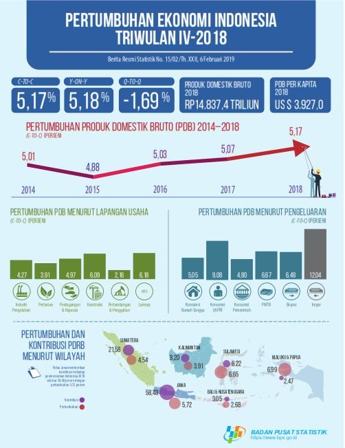 Pertumbuhan Ekonomi RI Tahun 2018 Masih di Bawah Target SHIFT Indonesia