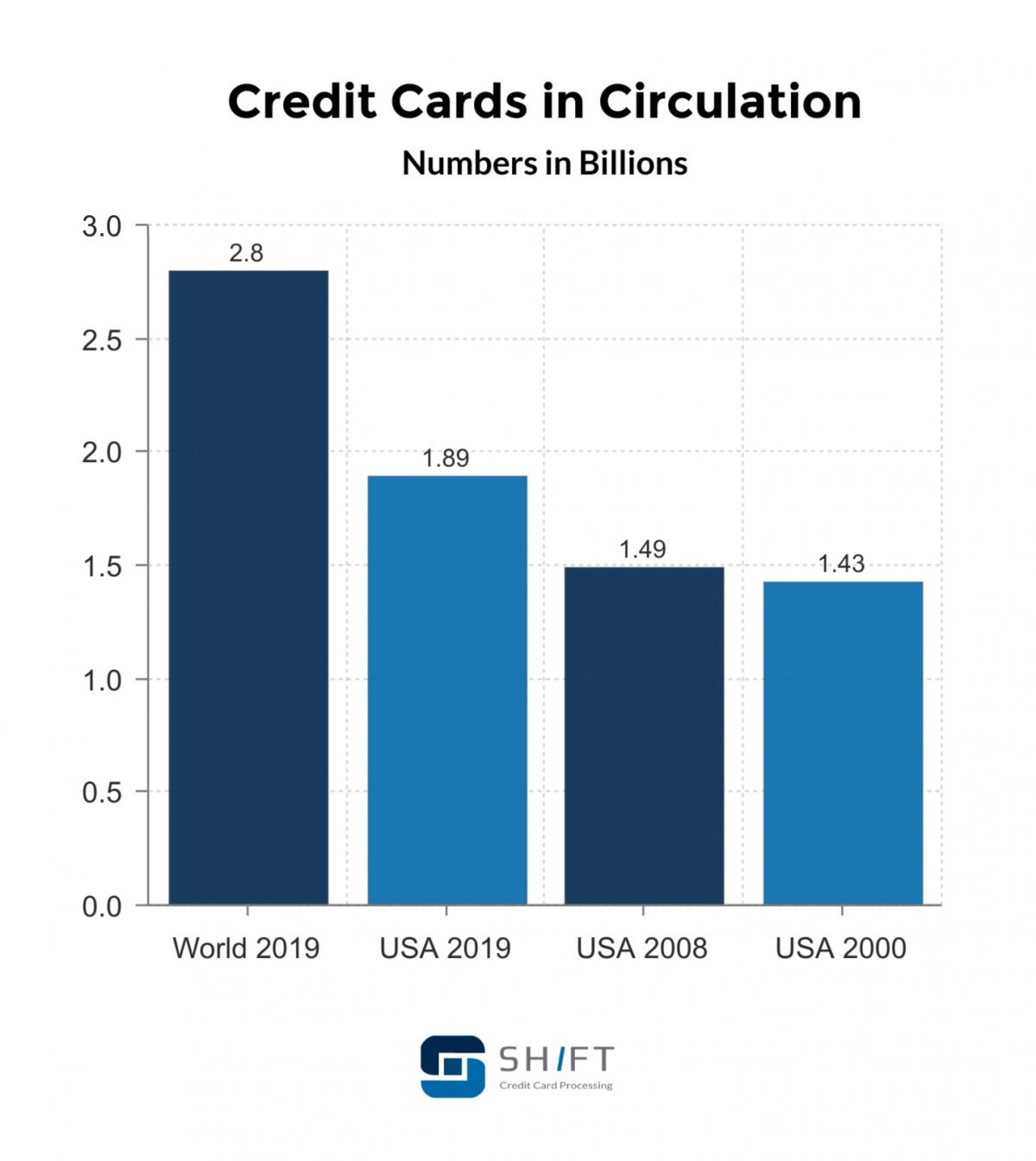 Credit Card Statistics [Updated August 2021] Shift Processing