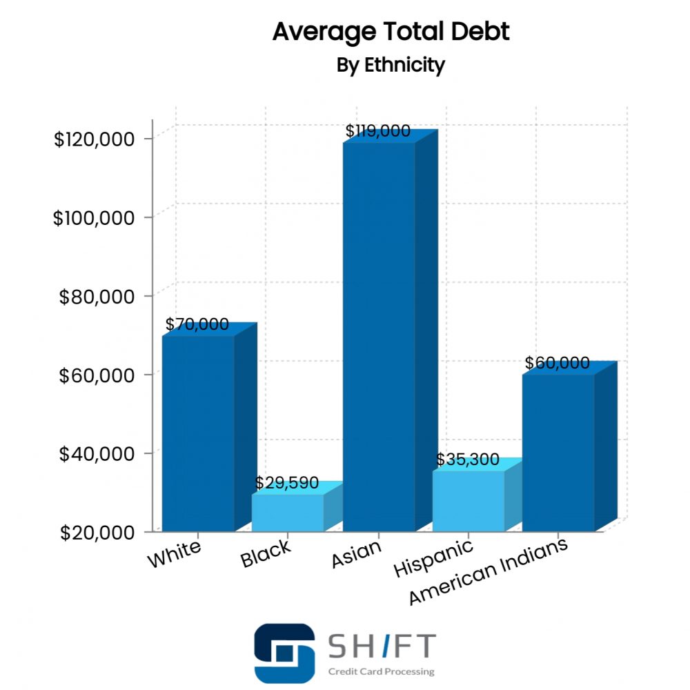 How many Americans are debt free? Leia aqui What percentage of US